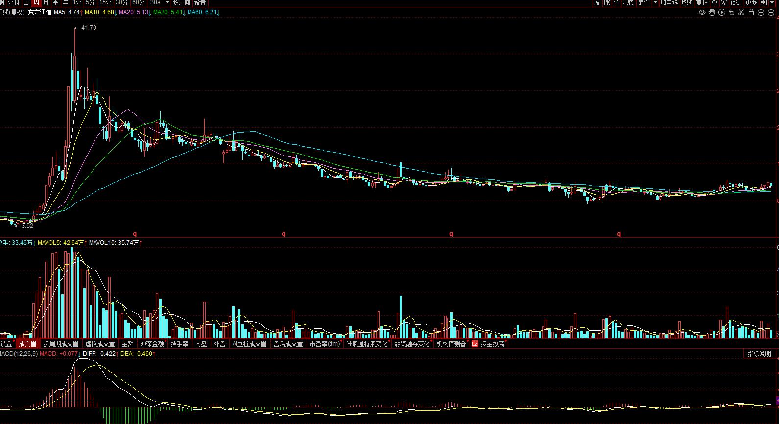 600776东方通信明天走势,600776东方通信