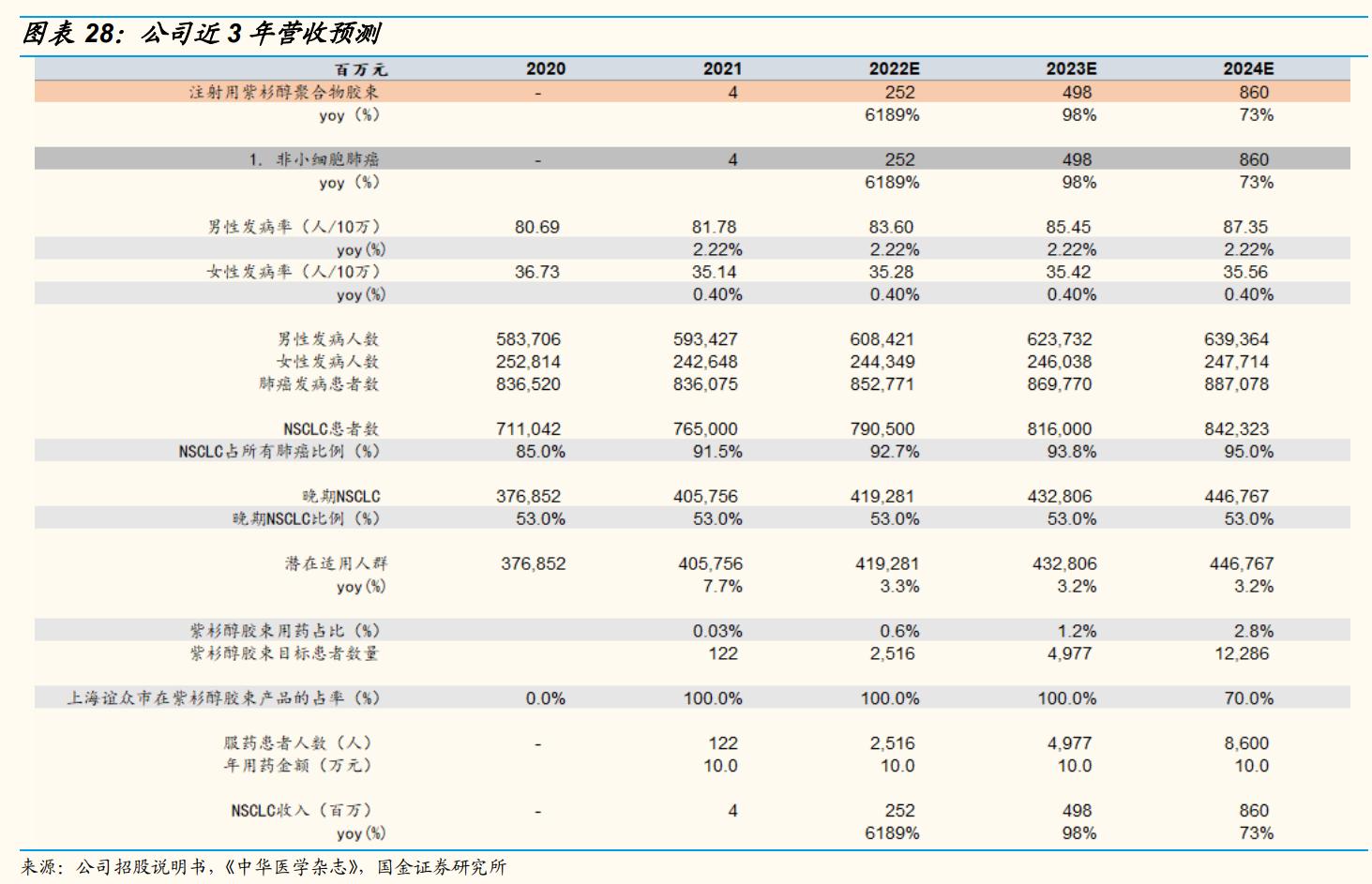 上海谊众生物要上市,上海谊众生物抗癌新药审批怎么样