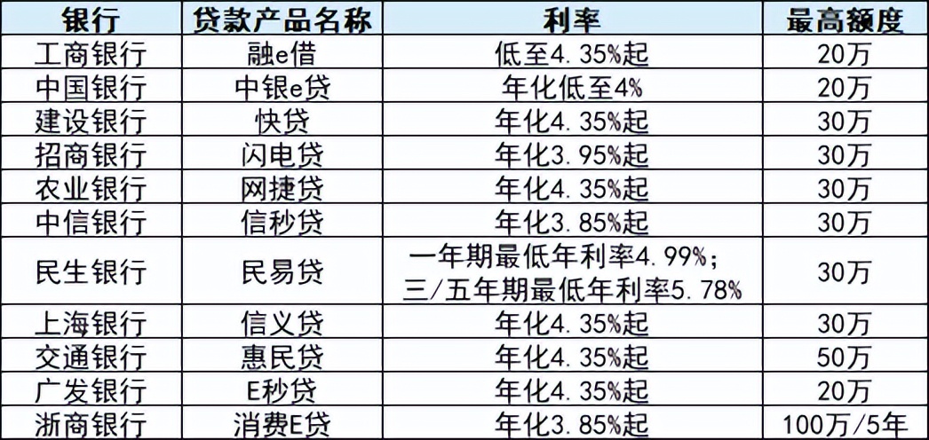 什么借钱利息要低,什么方式借钱利率最低