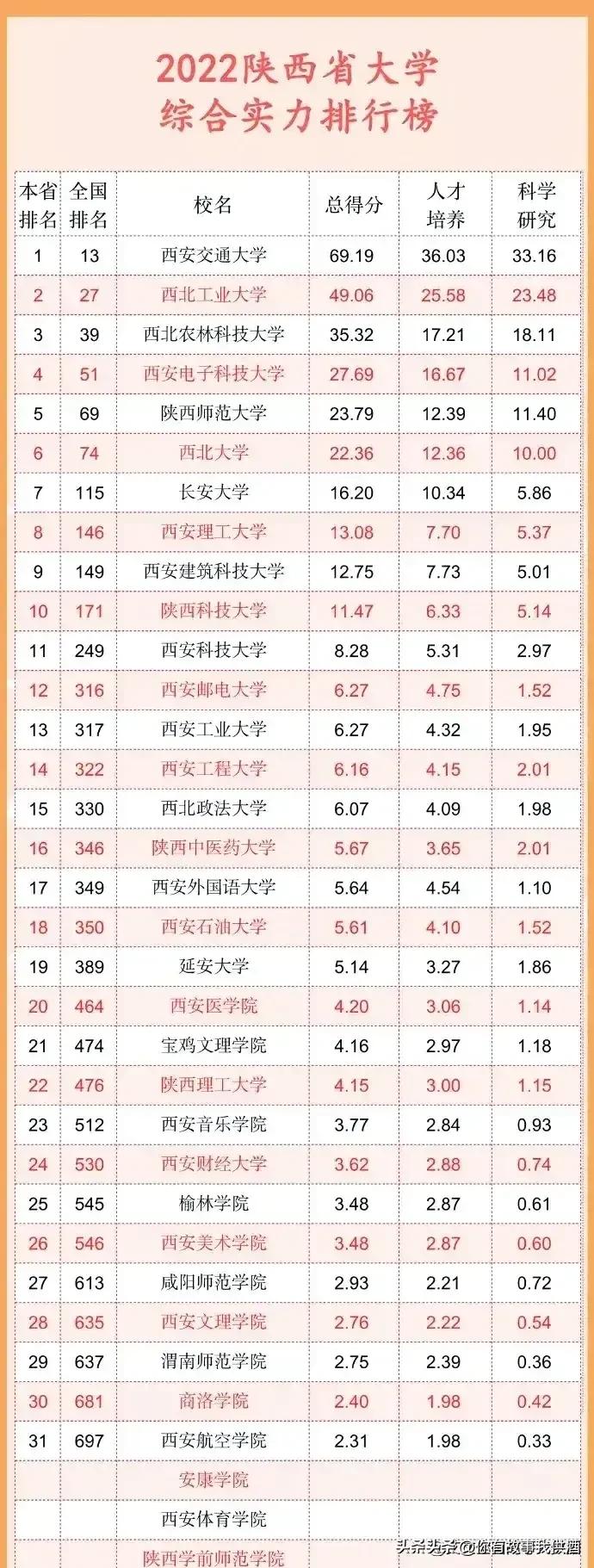 五大自治区大学排名,各省市大学排名一览表