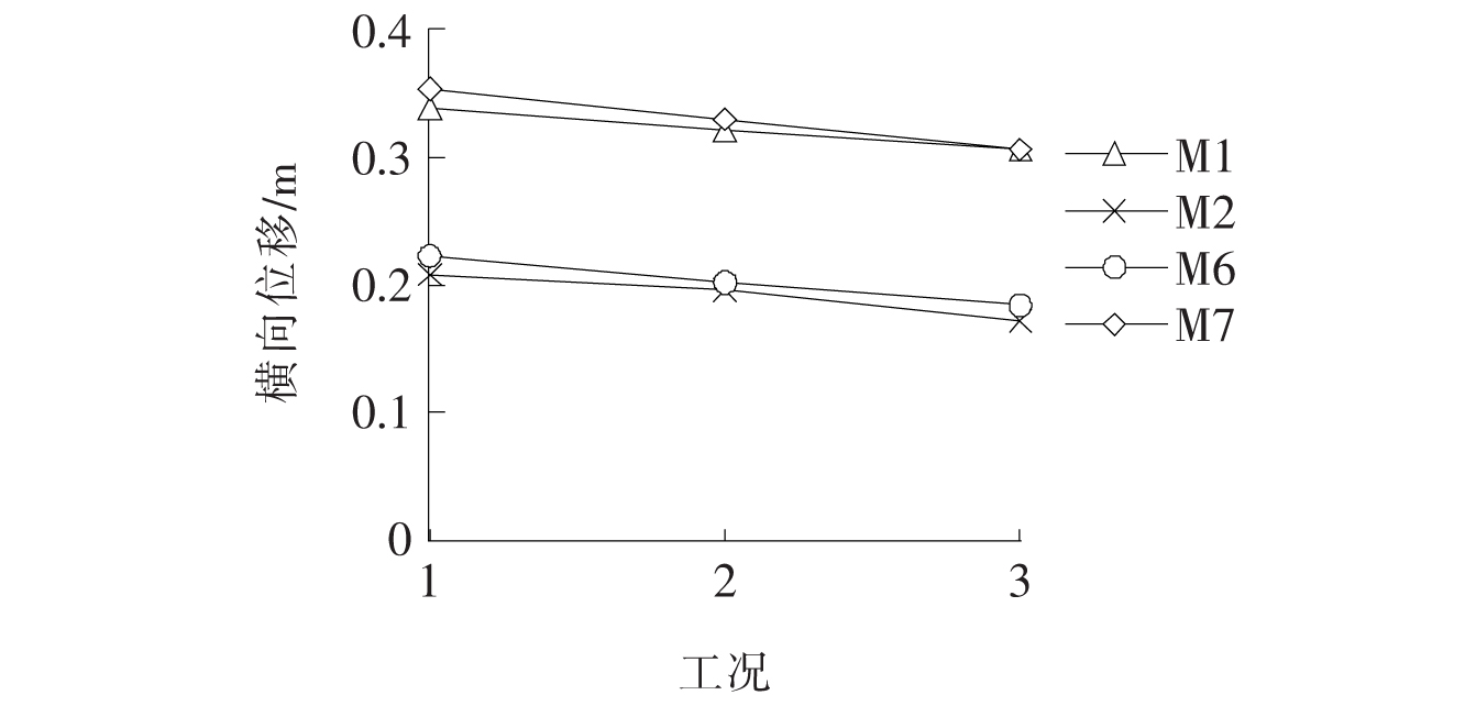支座滑板磨损对多塔斜拉桥抗震性能影响研究