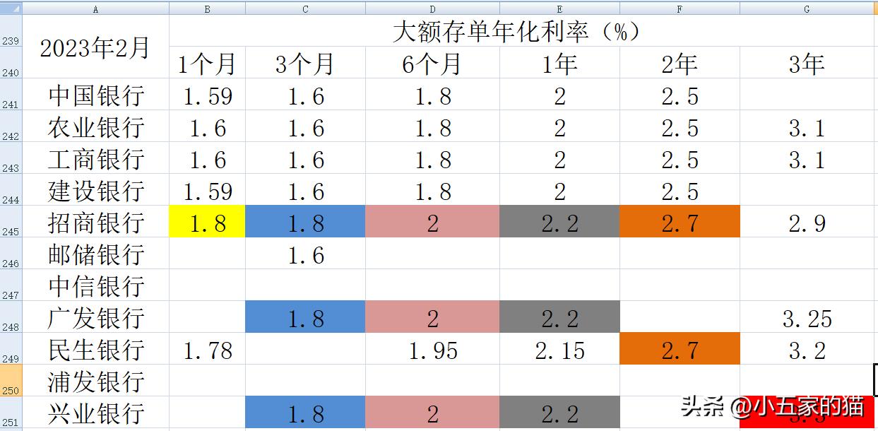 2023年工行4.125%大额存单还有吗,10家上市银行大额存单对比