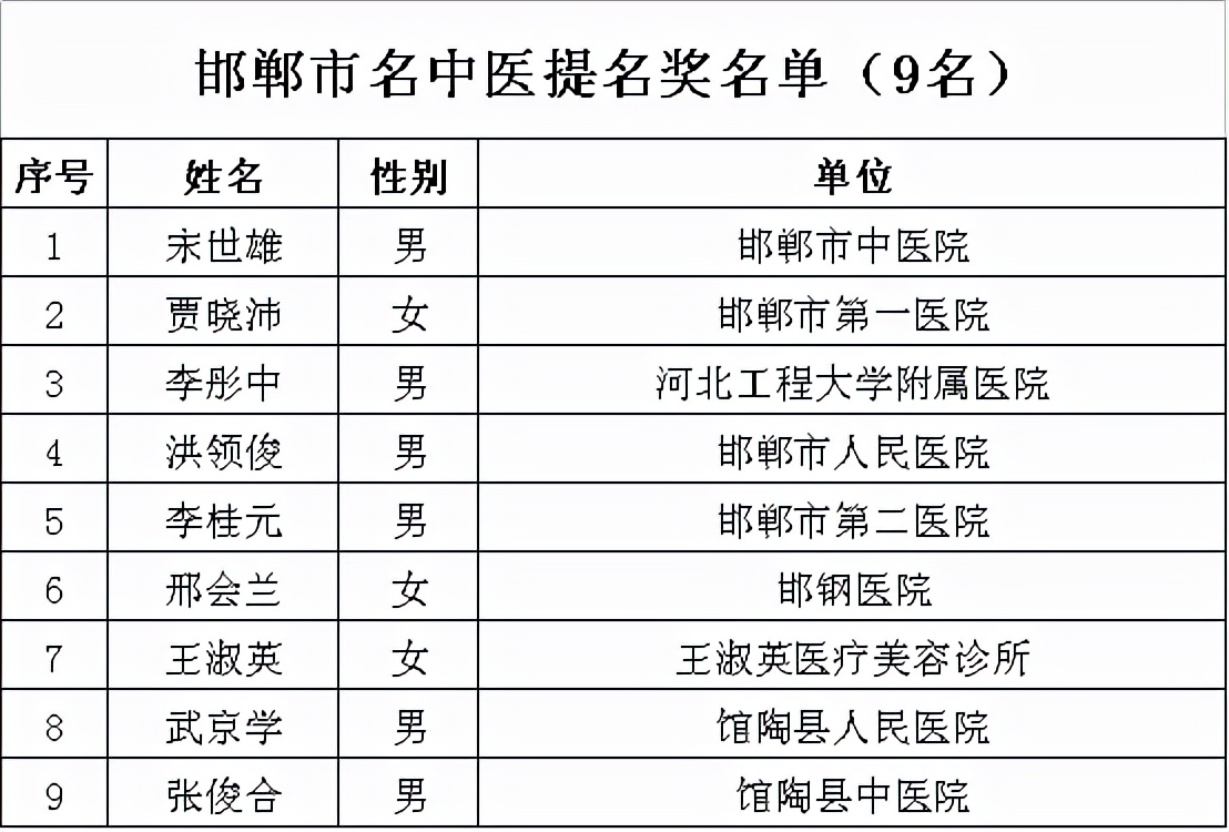 邯郸市邯山区中医新闻,邯郸市名中医名单