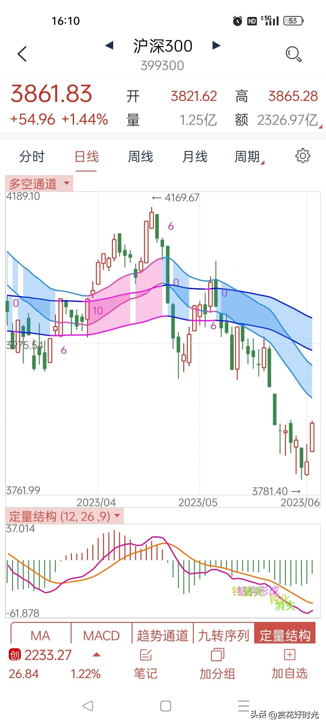 恒生指数涨幅扩大至1%,恒生指数已经止跌回升了吗