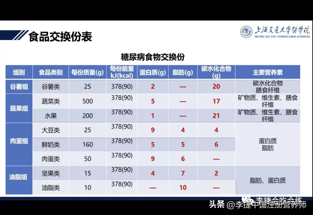 2023版糖尿病饮食指南,2022年糖尿病膳食指南食谱