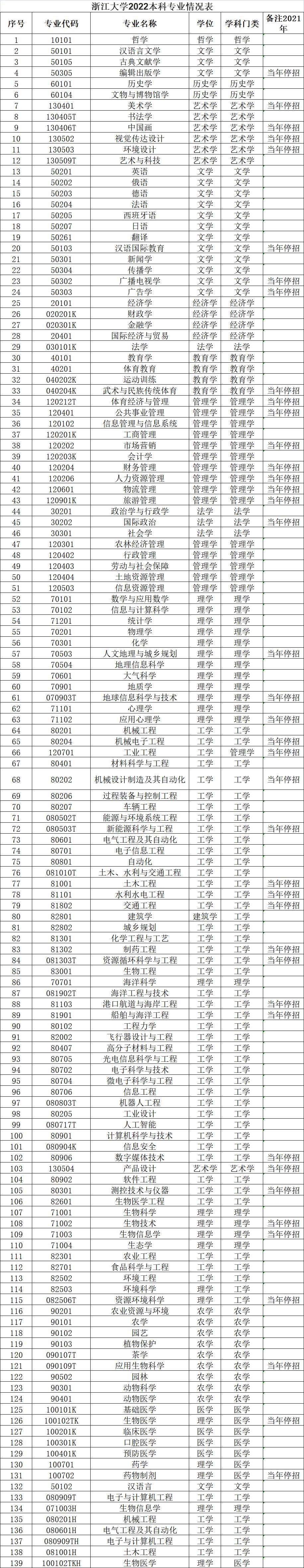 浙江大学各专业录取分数,浙江大学专业录取分数