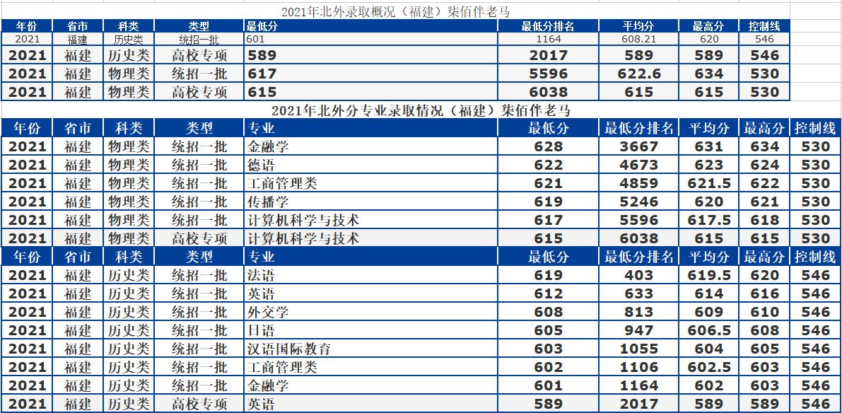 北京外国语大学：语言类高校天花板！2021年录取详情及分析