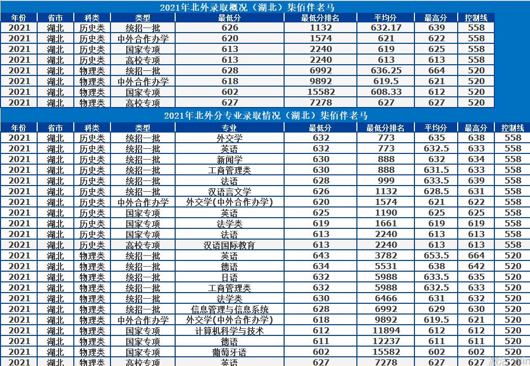 北京外国语大学：语言类高校天花板！2021年录取详情及分析