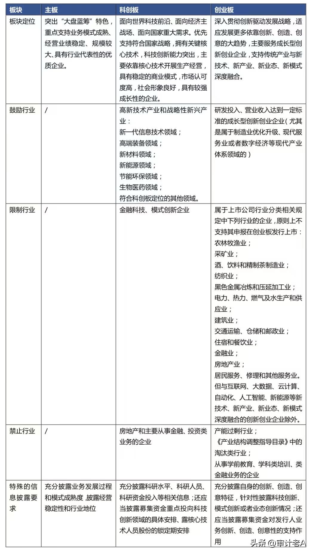 A股全面实行注册制下各板块IPO条件之比较