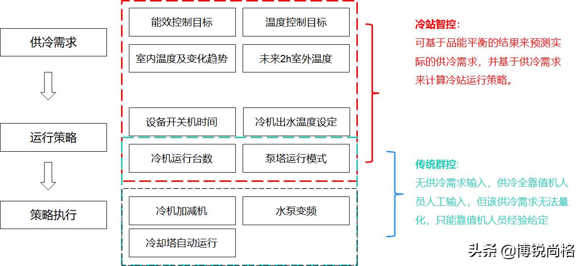 专题|平衡“绿色“与”舒适“:博锐尚格冷站智控解析
