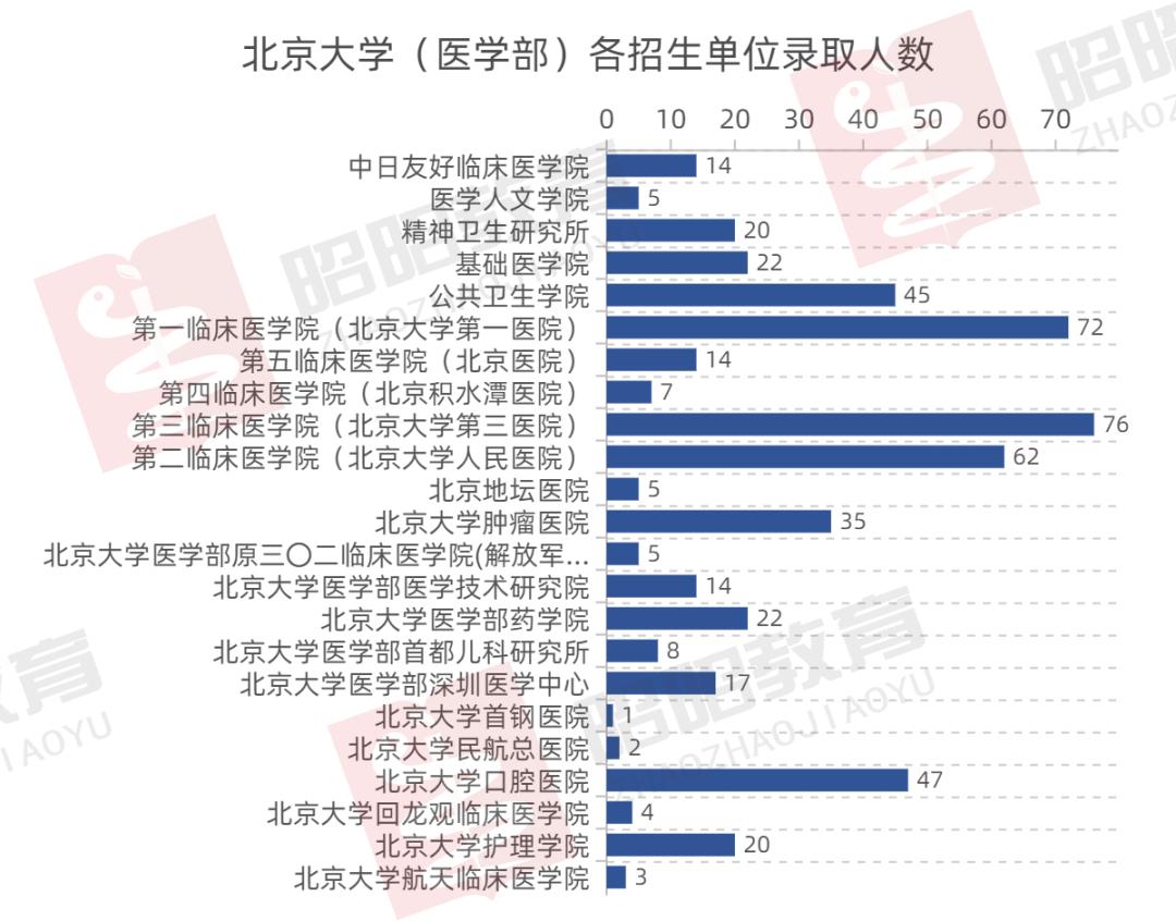 2021年北大医学部录取进程查询,北大医学部2023录取
