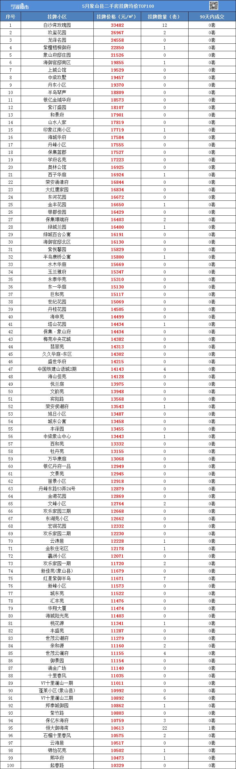 最新发布！宁波1000个二手小区挂牌均价来了