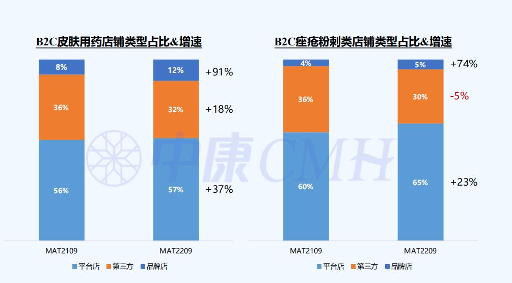 23年皮肤外用类市场数据,皮肤用药药品大全