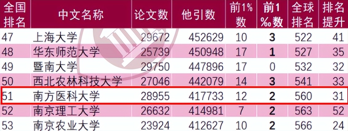 南方医科大学强势学科,最新权威大学排名南方医科大学