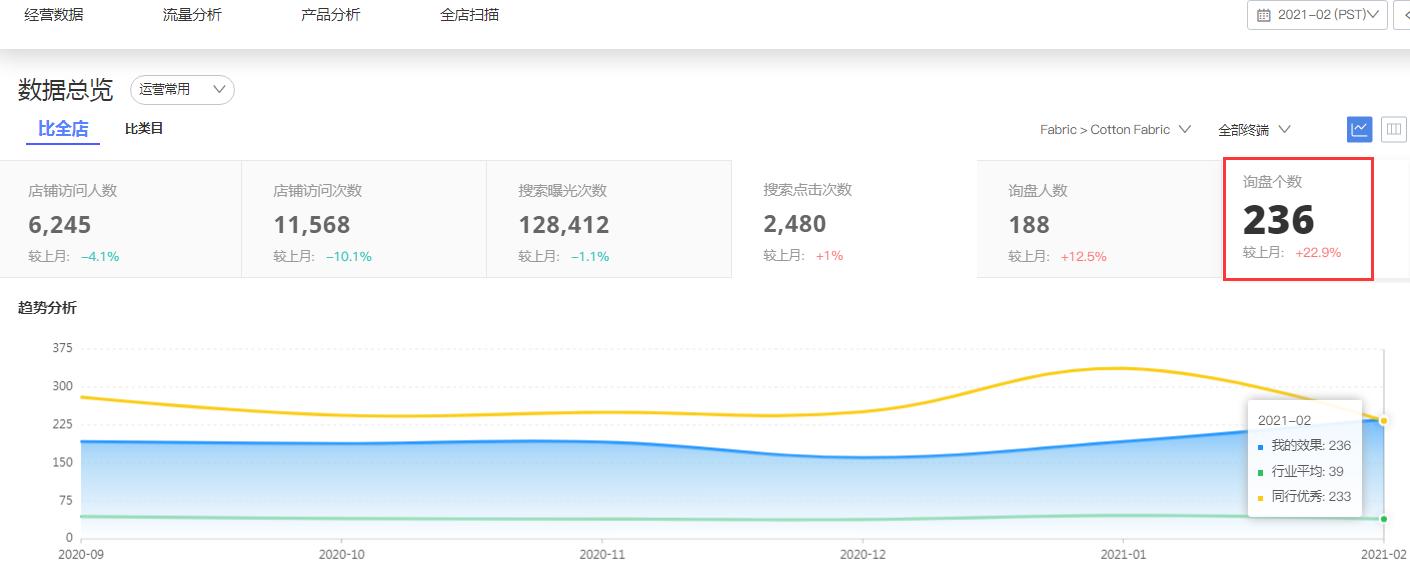 阿里巴巴国际站代运营：橱窗如何提高效果