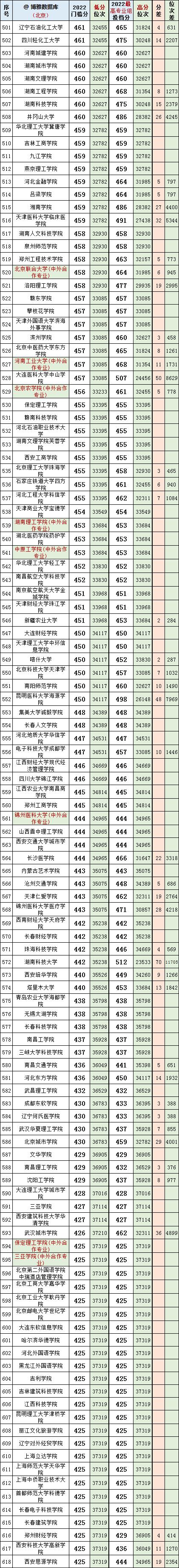 北京市2022年重点高校理科投档线,北京高考2020录取分数线大学排名