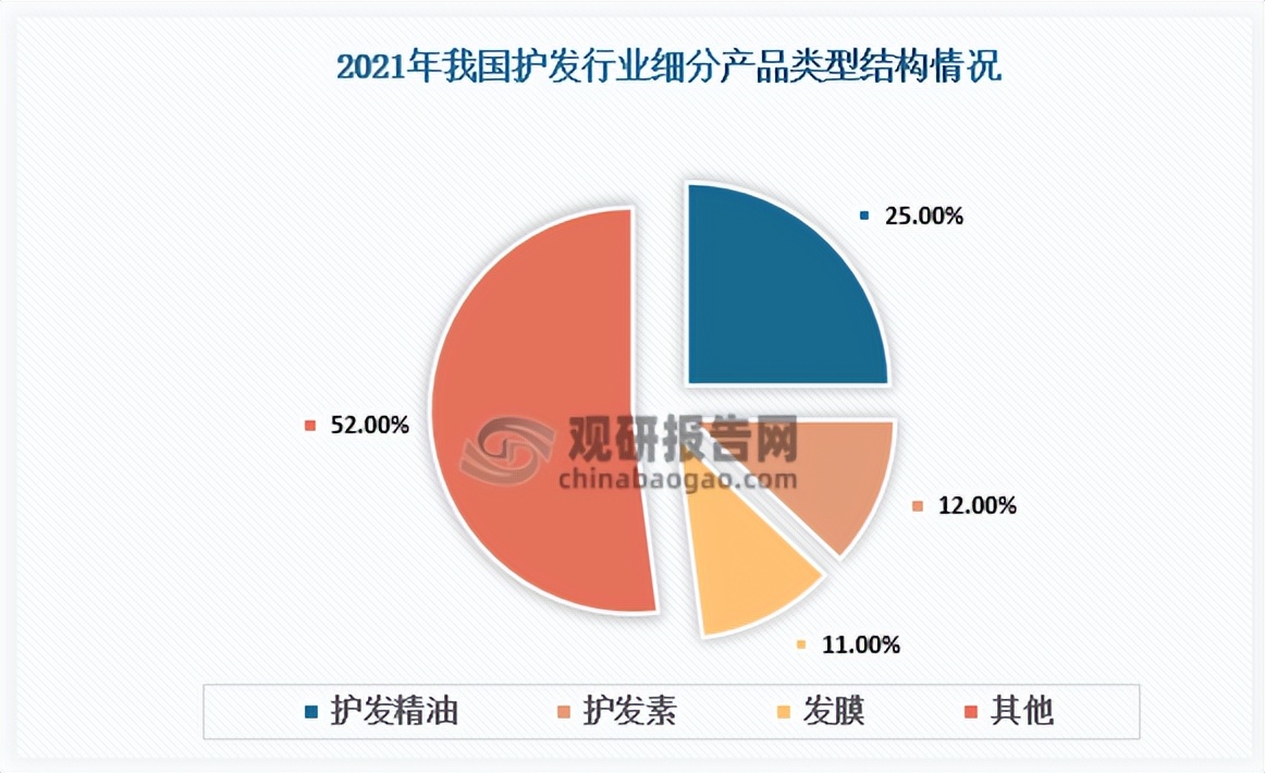 护发精油行业报告,洗发护发行业报告