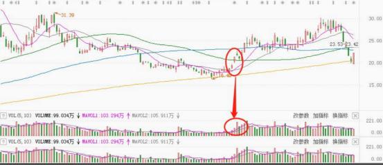 怎么找底部放量的股,如何找到底部盘整的股票