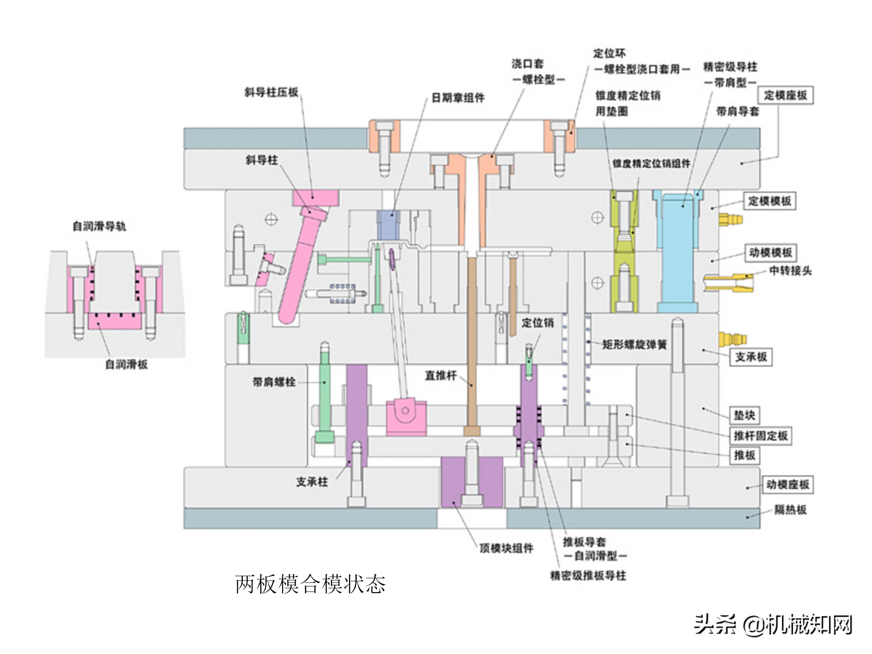 注塑模具结构100例,注塑模具典型结构各个零件作用