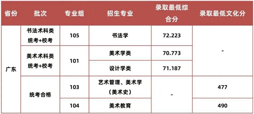 广东春招255分能上什么专科学校,广东春考250多分能上什么专科学校