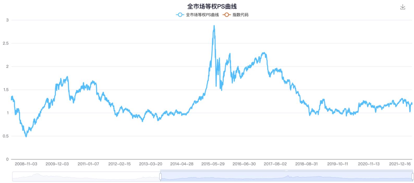 指数估值百分位,全市场指数估值在哪里看