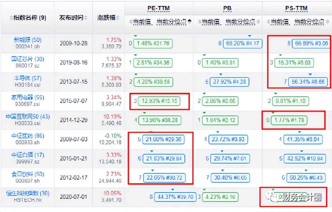看估值高低,看股价走势看前复权还是不复权