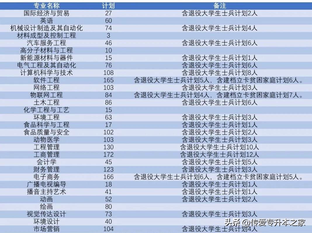 2022年河南护理专升本招多少名,2022年河南临床医学专升本政策
