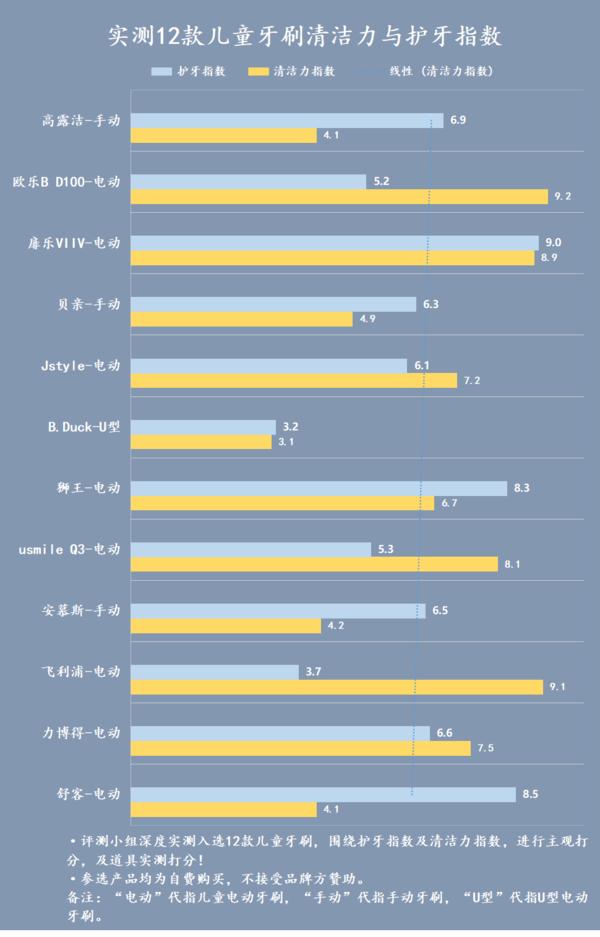 长期使用电动牙刷有什么危害,劣质电动牙刷的危害