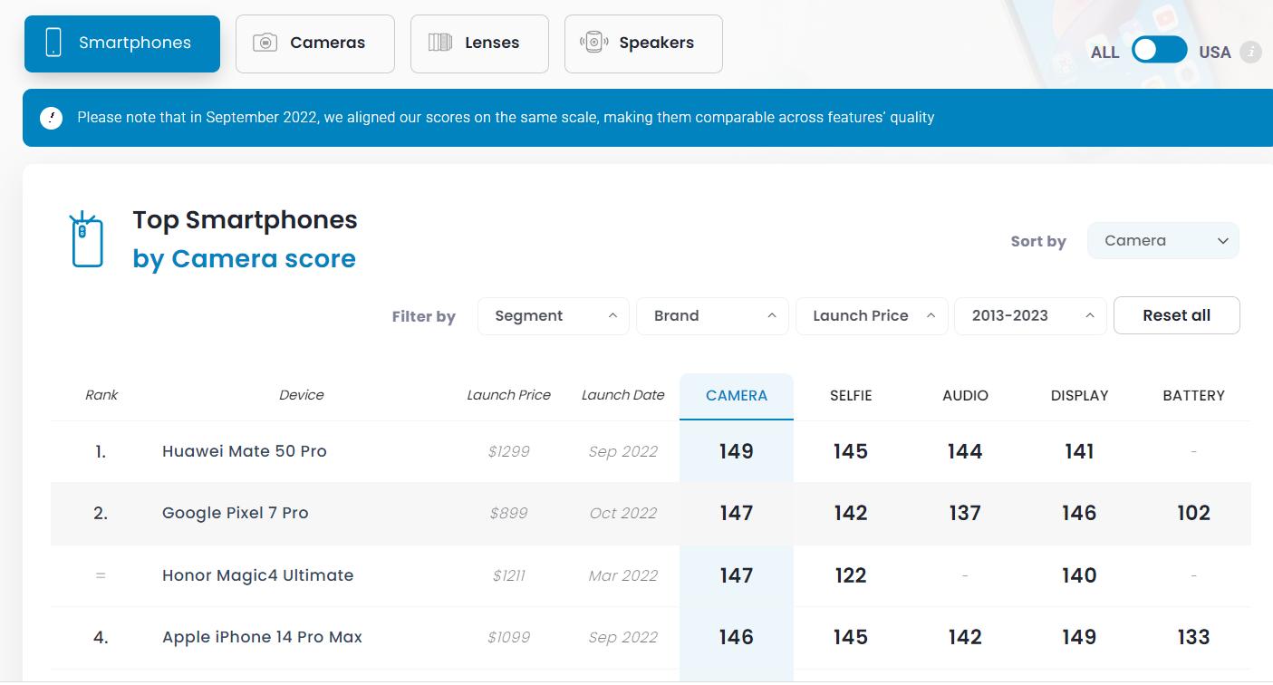 9月份dxomark手机拍照能力排行榜,华为nova6后置dxomark排名