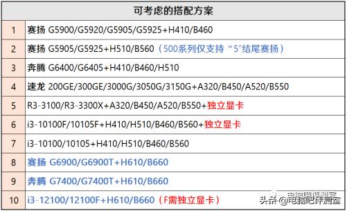 3月装机走向与推荐,三月份装机行情