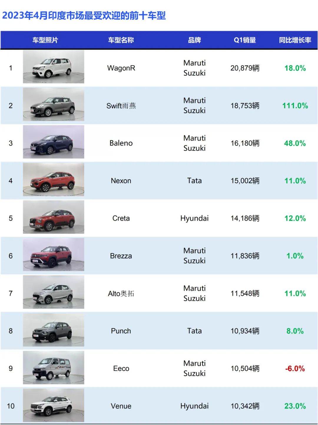 印度市场都有哪些汽车,盘点在印度最受欢迎的车