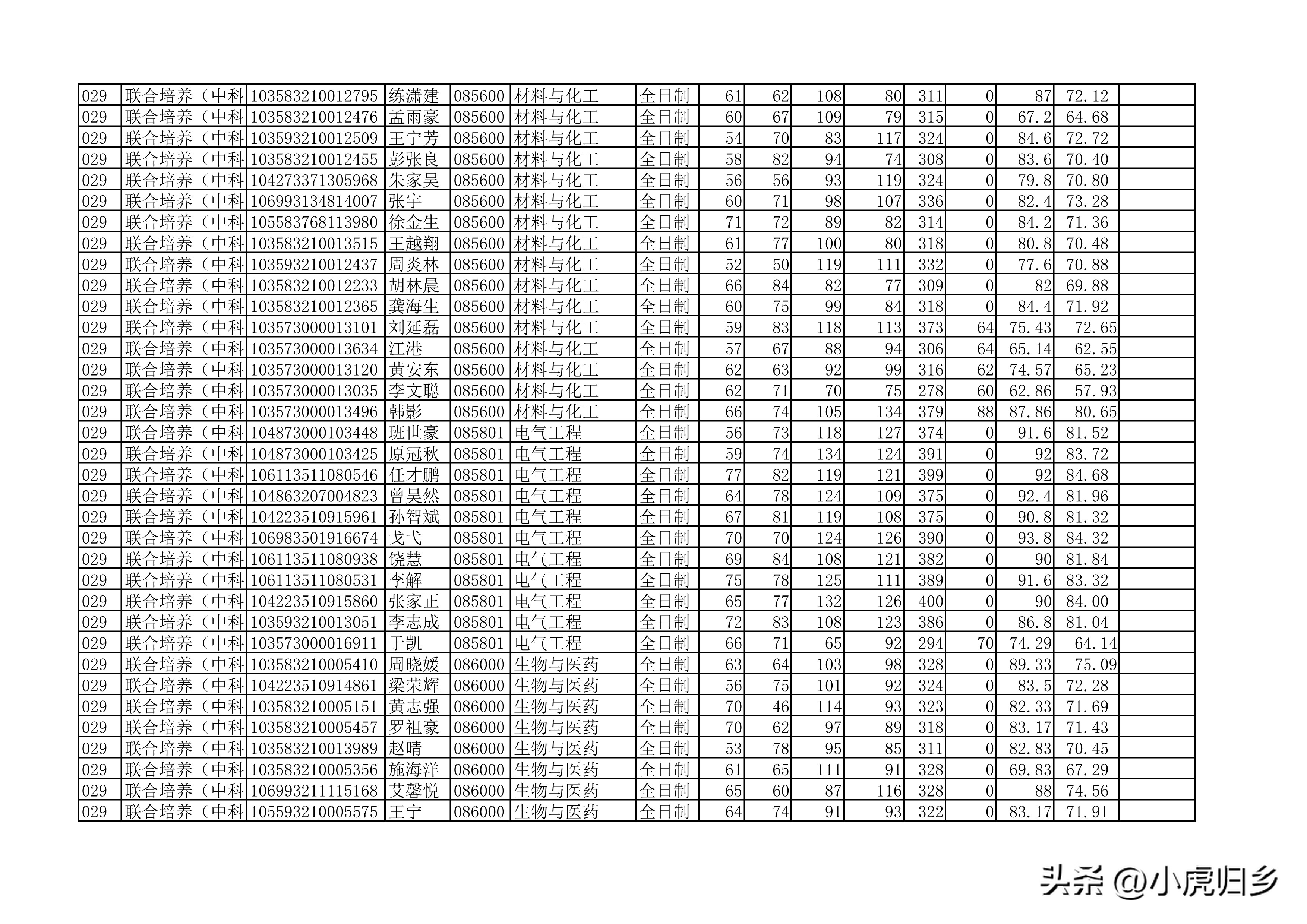 安徽大学2023年硕士研究生拟录取名单（全）
