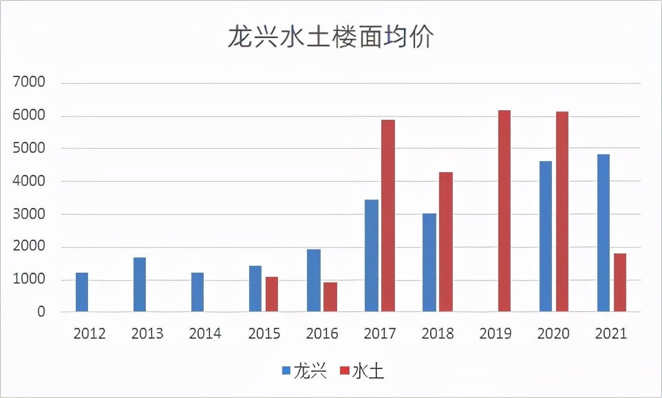 水土和蔡家和龙兴谁发展好,龙兴水土的房子值不值得买