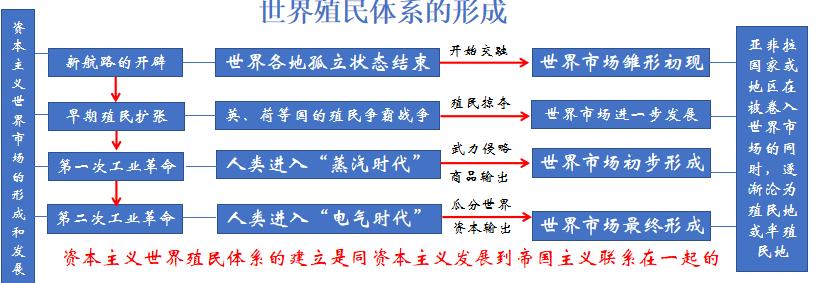 资本主义历史教学设计,资本主义世界殖民体系教学设计