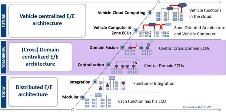 两万字解读分散到集中式汽车E/E架构动机与挑战