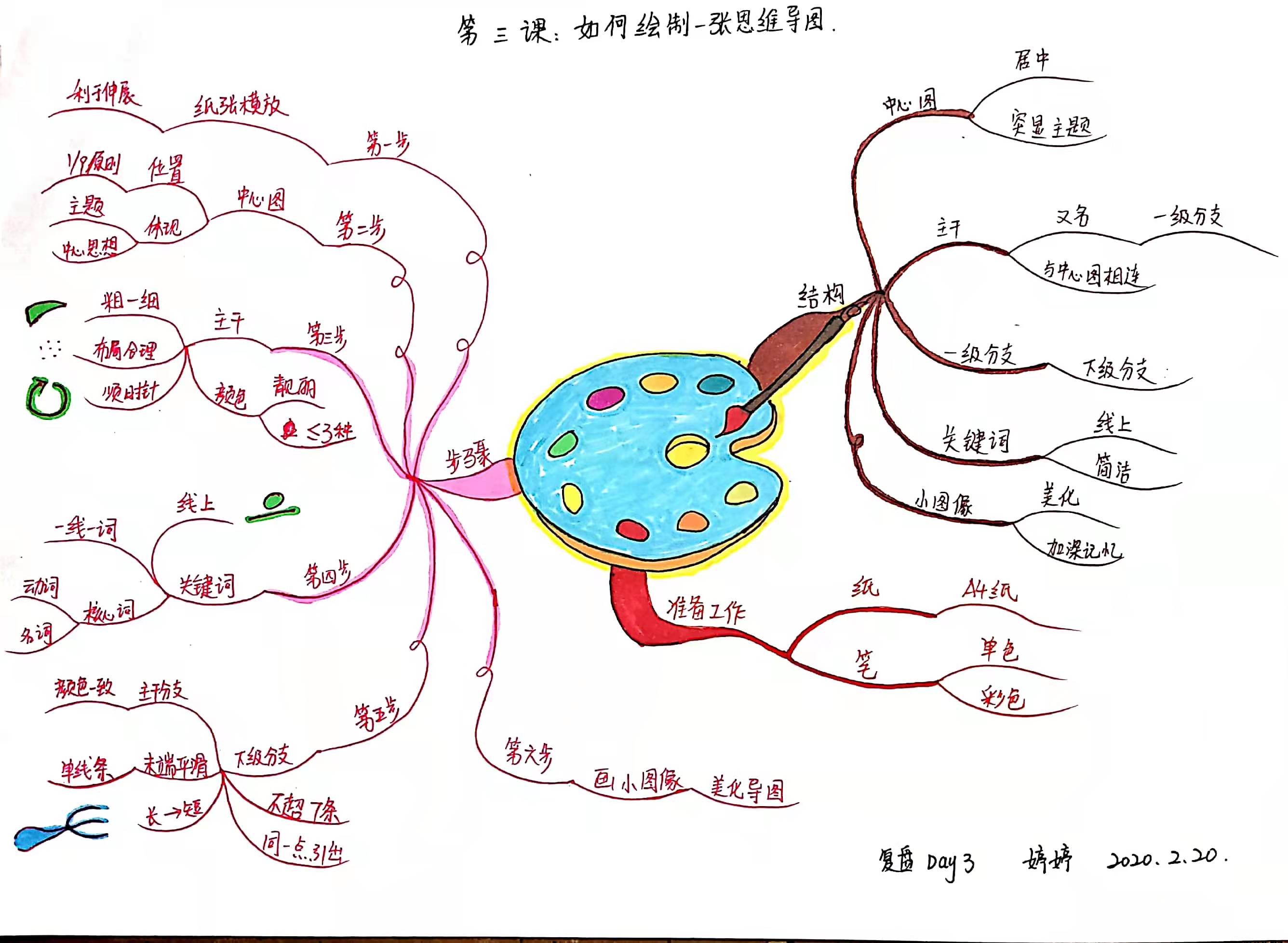 思维导图更适合大脑记忆,思维导图的优点符合大脑思维方式