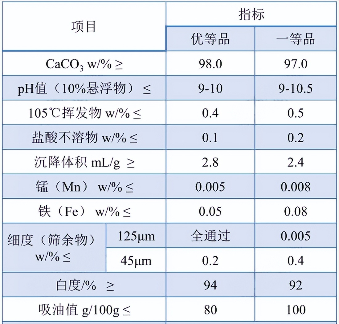 改性碳酸钙和碳酸钙粉有什么区别,碳酸钙表面改性剂的效果