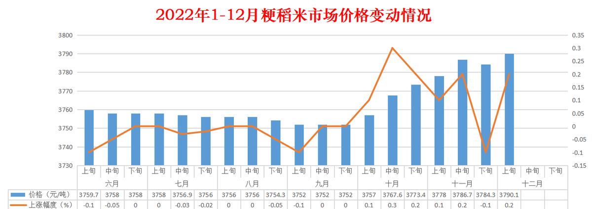 12月上旬3种主粮市场价格上涨1种下跌农用生产资料2涨1跌
