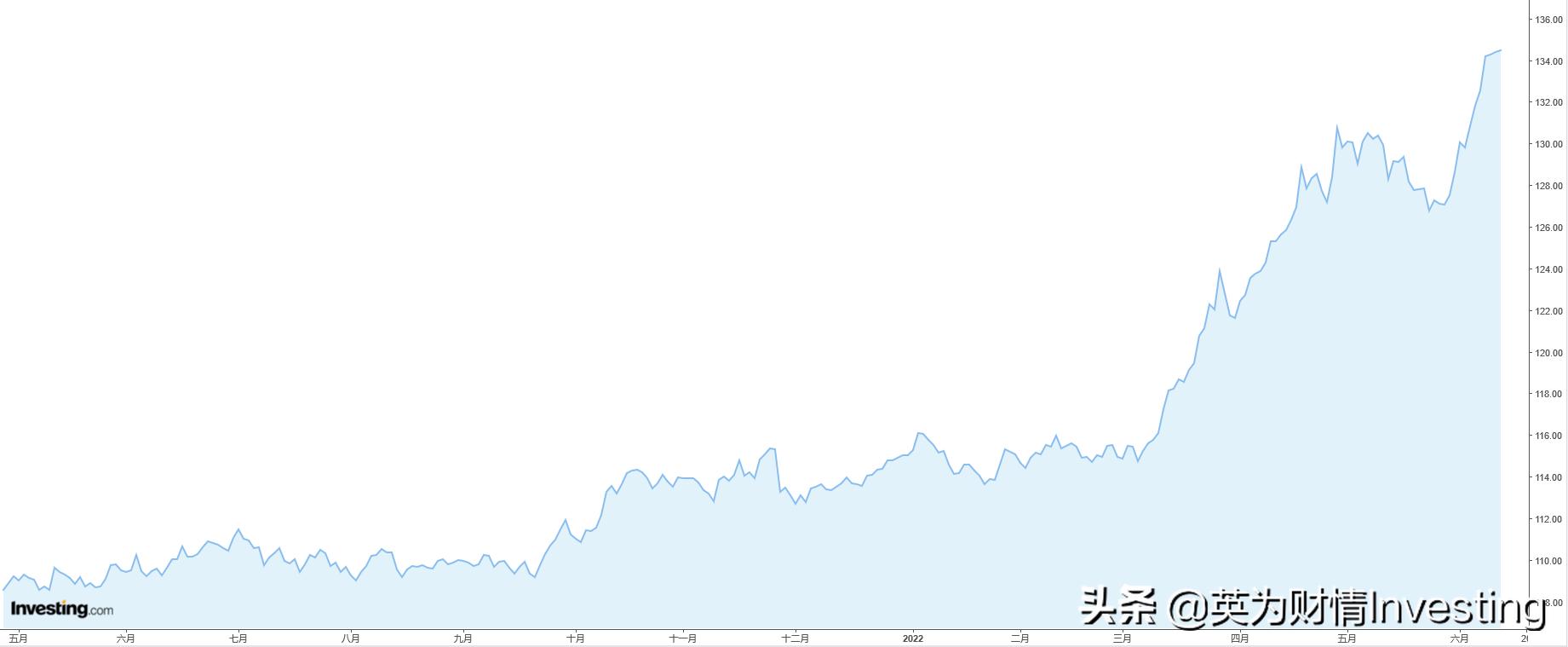 日元到底要跌到什么时候,日元崩盘