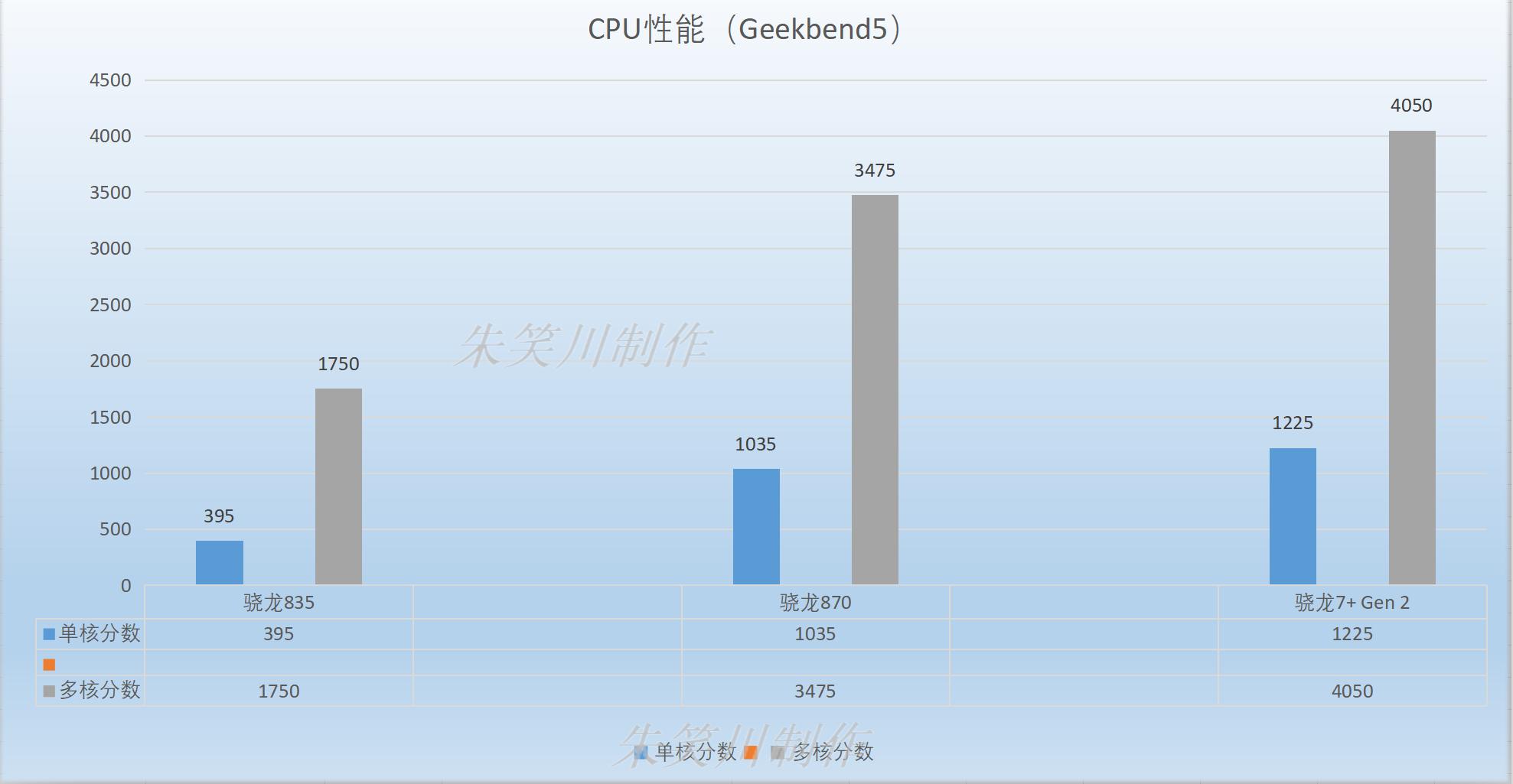 骁龙835与骁龙870的差距,高通骁龙870和骁龙835哪个好