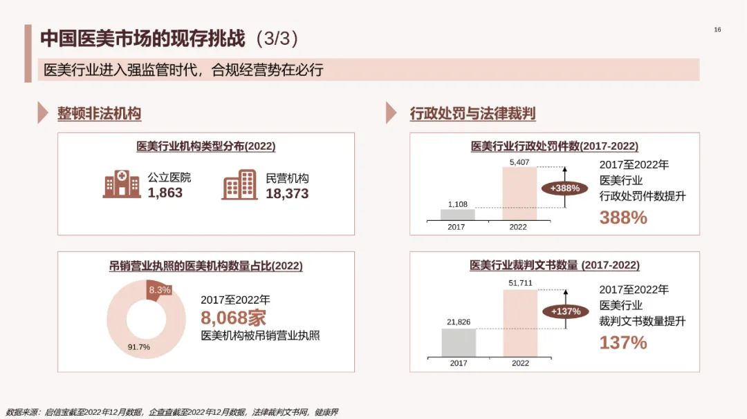 中国医美行业2023年度洞悉报告,2024年医美行业有什么新动向