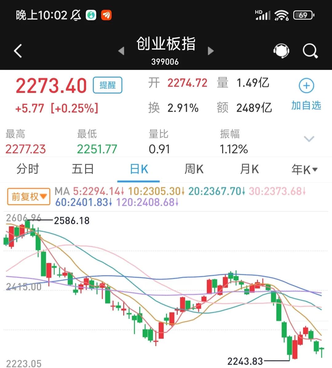 上证指数有望冲上3800点吗,上证指数将向上温和突破