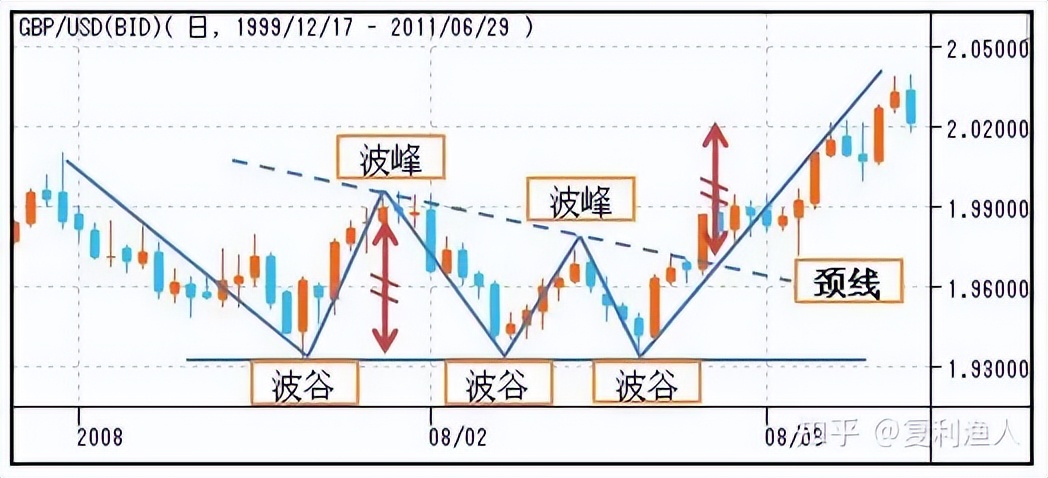 股市走势图形态,股市蜡烛图的形态与走势图解