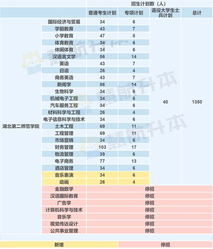湖北专升本湖北第二师范学院,湖北第二师范学院专升本报名统计