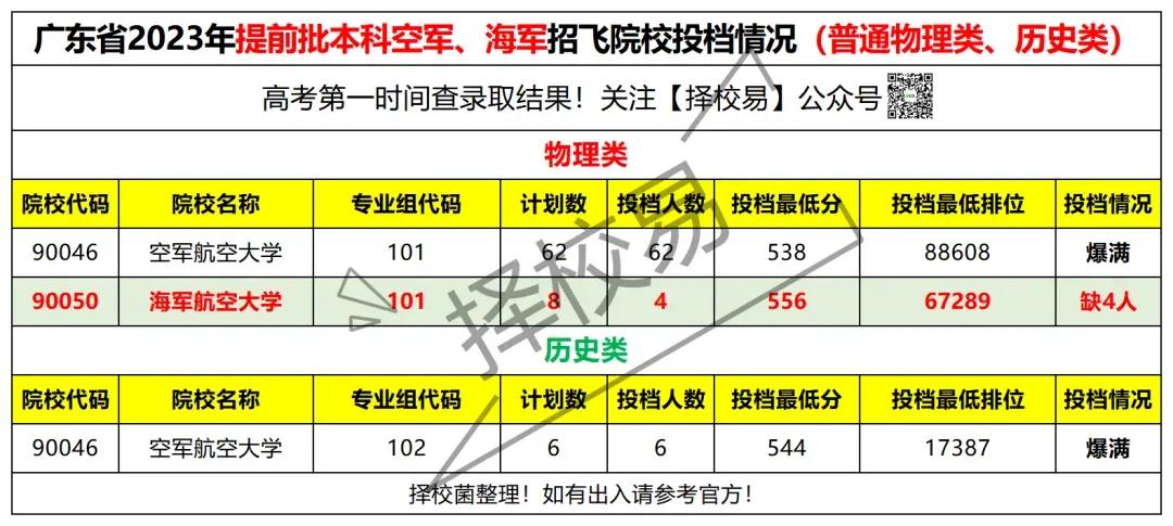 2023年广东提前批军检投档情况公布，什么时候补录？