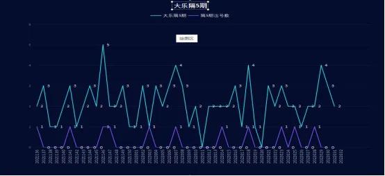 大乐透031期,大乐透k线走势图表大全