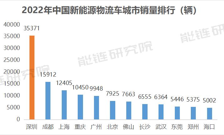 2023新能源物流车潜在机遇,新能源汽车会成为新的增长点