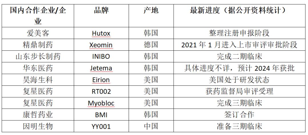 国内获批的前三个肉毒素产品,肉毒素获批的品牌为什么这么少