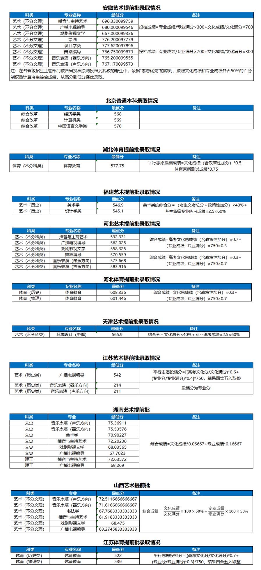 2023年高考录取分数线河南大学,河南名校大学排名及分数