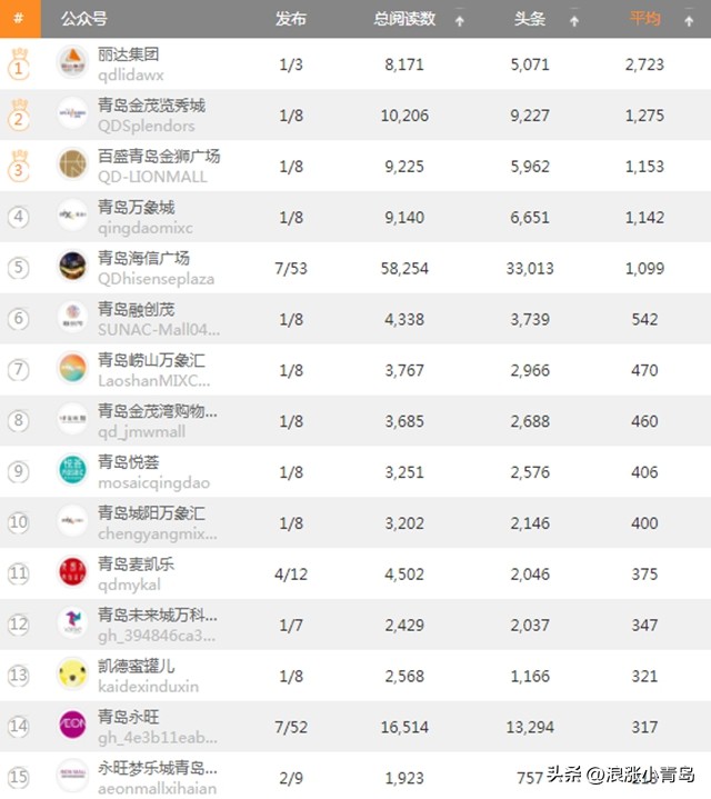 青岛永旺未来发展,青岛排名前十名商场